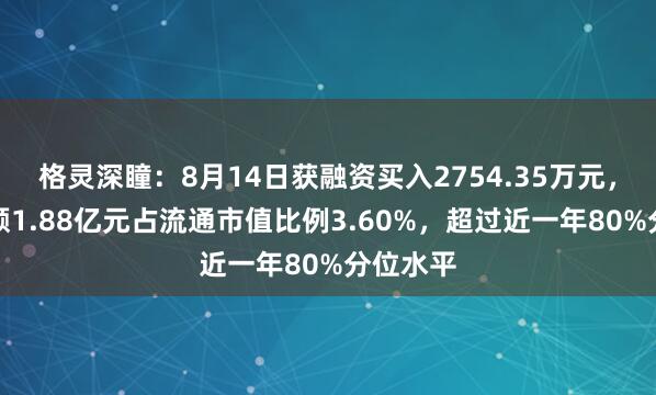 格灵深瞳：8月14日获融资买入2754.35万元，融资余额1.88亿元占流通市值比例3.60%，超过近一年80%分位水平