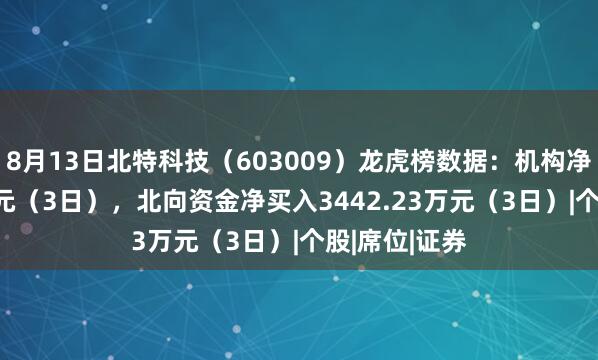 8月13日北特科技（603009）龙虎榜数据：机构净卖出1.13亿元（3日），北向资金净买入3442.23万元（3日）|个股|席位|证券